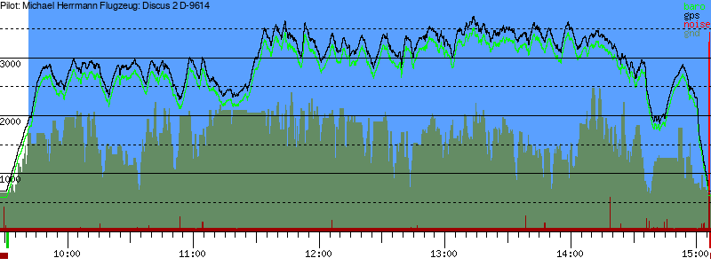 Barometer